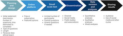 Six areas of consideration when designing and conducting online surveys in microbiology for facilitating improved scientific communication